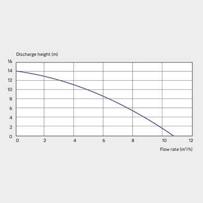 Sanifos 110 Pumping Station Graph