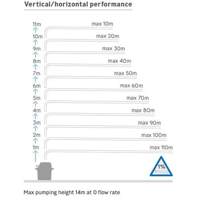 Sanifos 110 Pumping Station Vertical Horizontal Performance