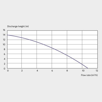 Sanifos 500 Single Phase Pumping Station Graph