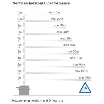 Sanifos 500 Single Phase Pumping Station Vertical Horizontal Performance